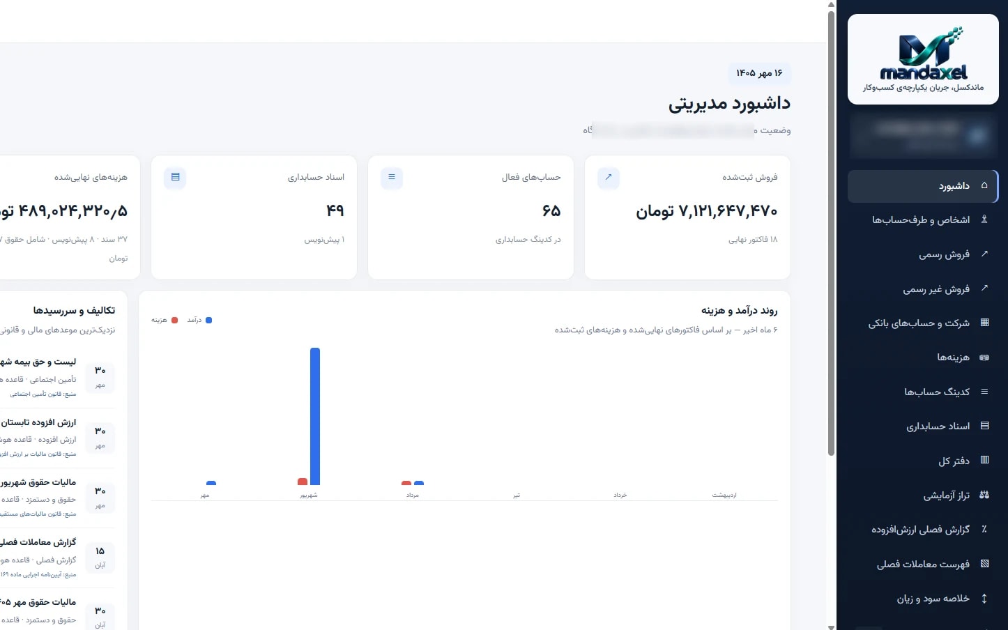 داشبورد مدیریتی ماندکسل با فروش ثبتشده، حسابهای فعال، اسناد حسابداری و نمودار روند درآمد و هزینه
